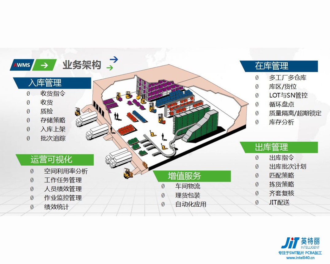 AWMS智慧物流倉儲