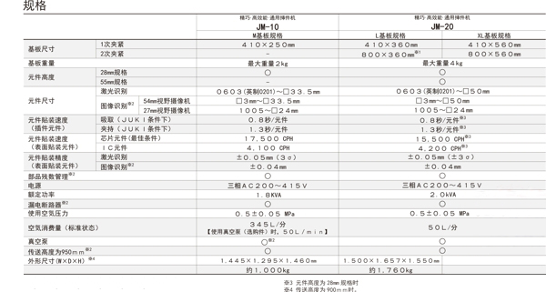 JUKI異型插件機規(guī)格